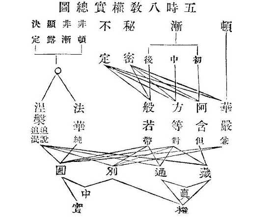 五时八教——台宗将经典内容，加以分类、解释