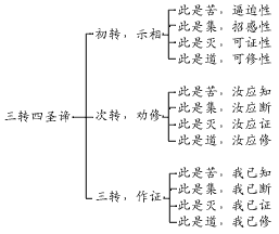 四圣谛