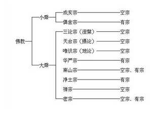 佛法宗派大概