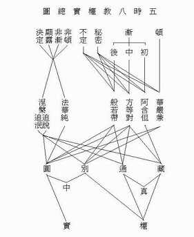 教观纲宗释义