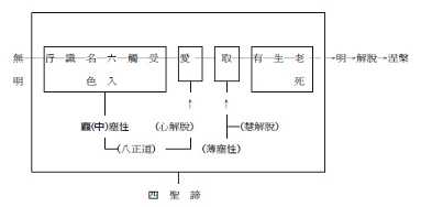 四圣谛、八正道与十二缘起之关系