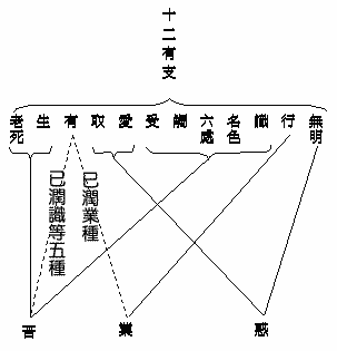 十二有支