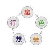 【五蕴】是什么，什么是五蕴？五蕴指的是哪五蕴？